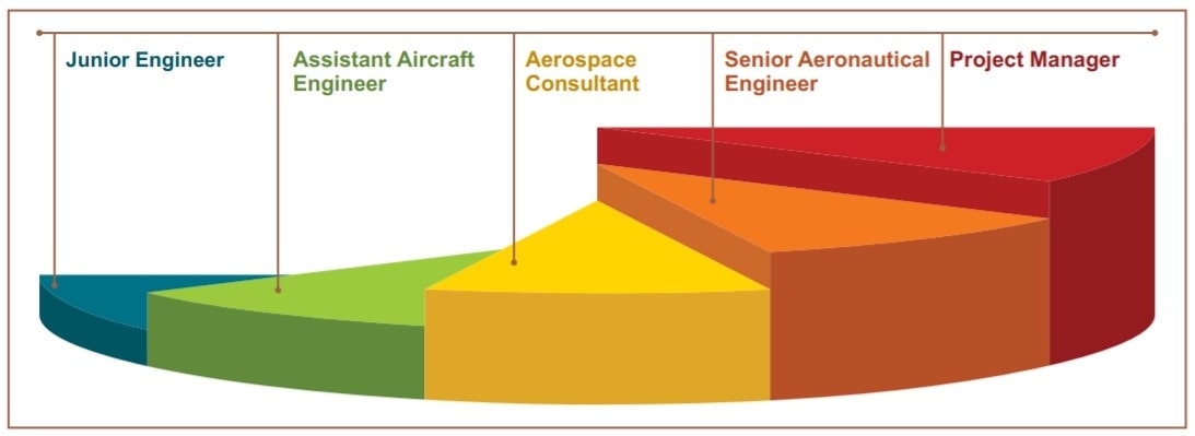 How Much Does an Aerodynamicist Make? Average Salary by Location