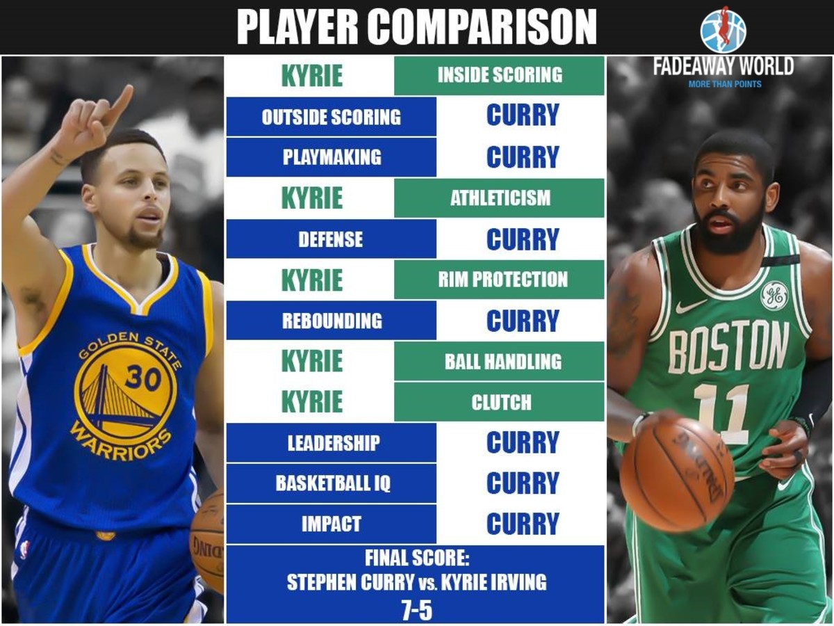 Kyrie Irving vs Stephen Curry: Comparing Career Stats and Achievements