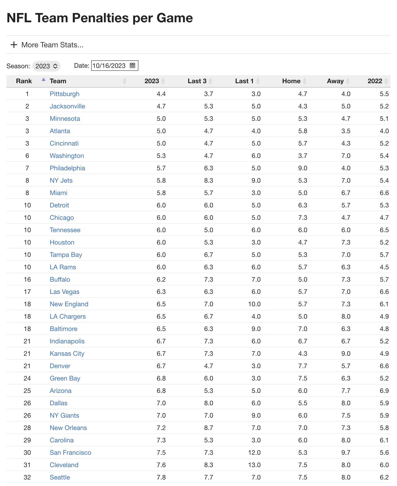 The NFLs Penalty Kings: Which Team Leads the League?