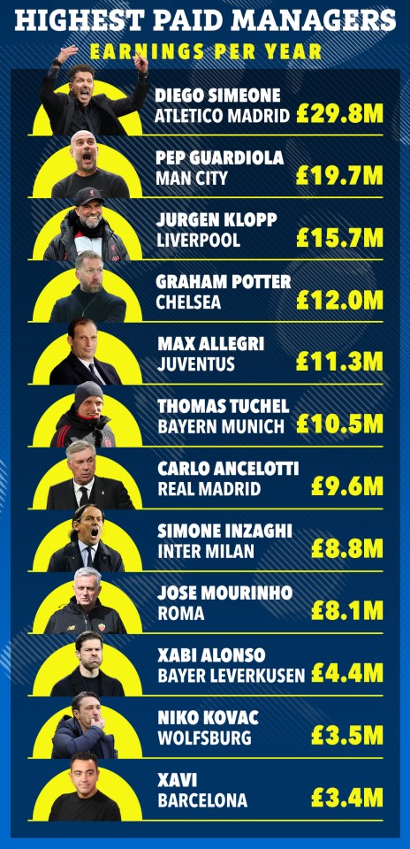 Who Are the Highest Paid Football Managers in the World? Top Salaries Revealed