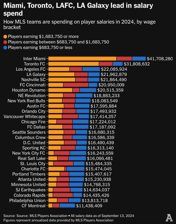 2024 D.C. United Player Salaries: Highest Earners, Averages, and Salary Cap