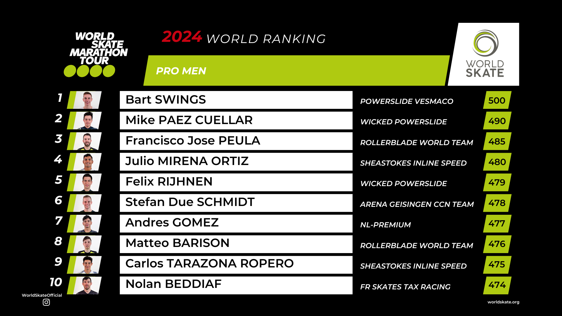 World Skate Rankings 2024: Top Skateboarders and Roller Athletes Revealed