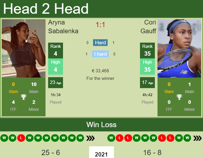 Gauff vs Sabalenka Head-to-Head: Full Match History & Prediction