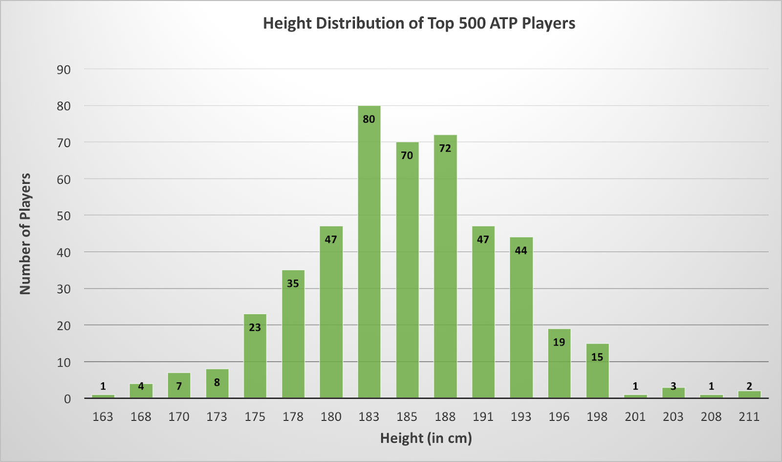 How Tall Are Tennis Players? Top Players and Average Heights