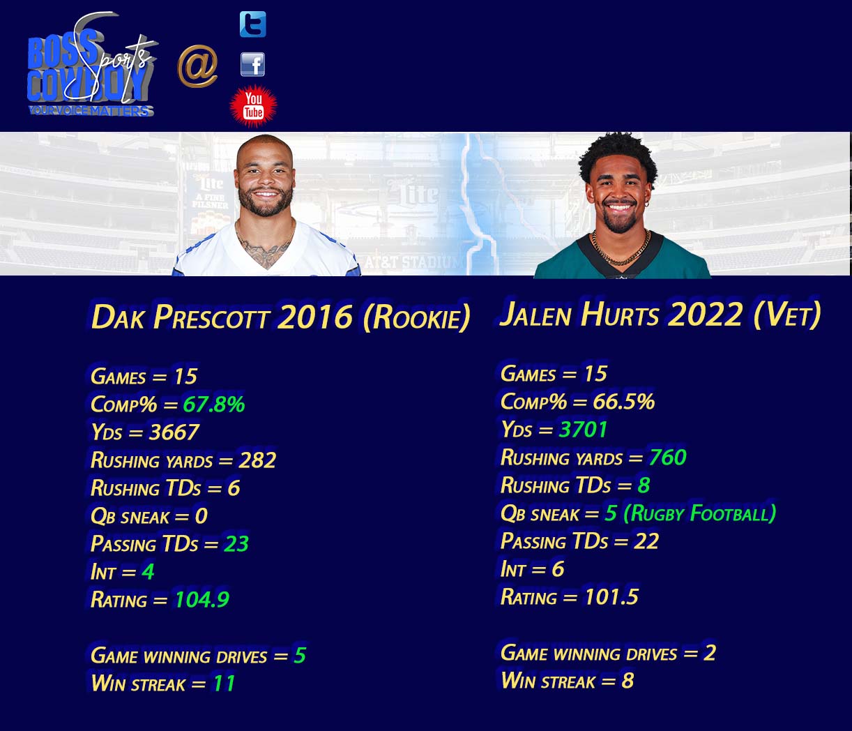 Dak Prescott vs Jalen Hurts: Stats, Wins, and Performance Breakdown