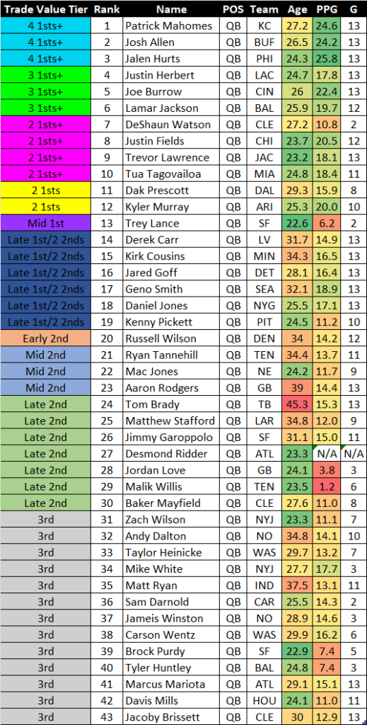 2024 Dynasty Trade Value Chart December Edition: Updated Fantasy Football Rankings
