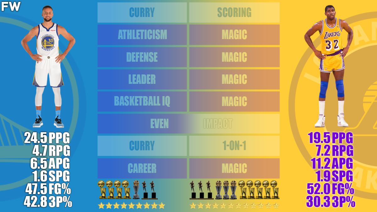magic johnson vs steph curry stats
