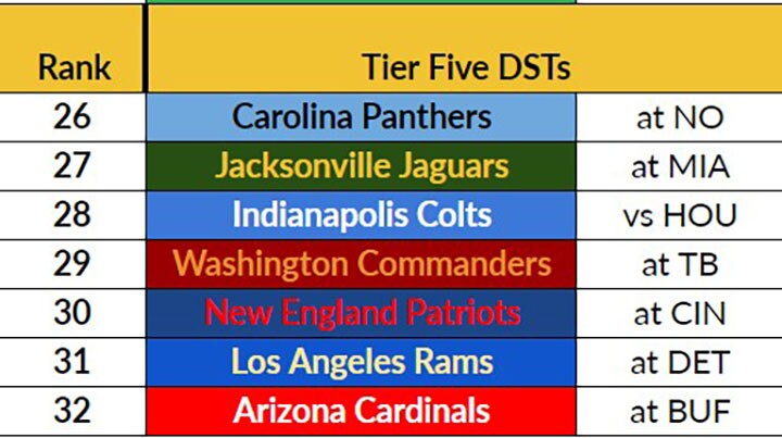 Fantasy Defense Rankings Week 1: Best Picks for 2023 Season