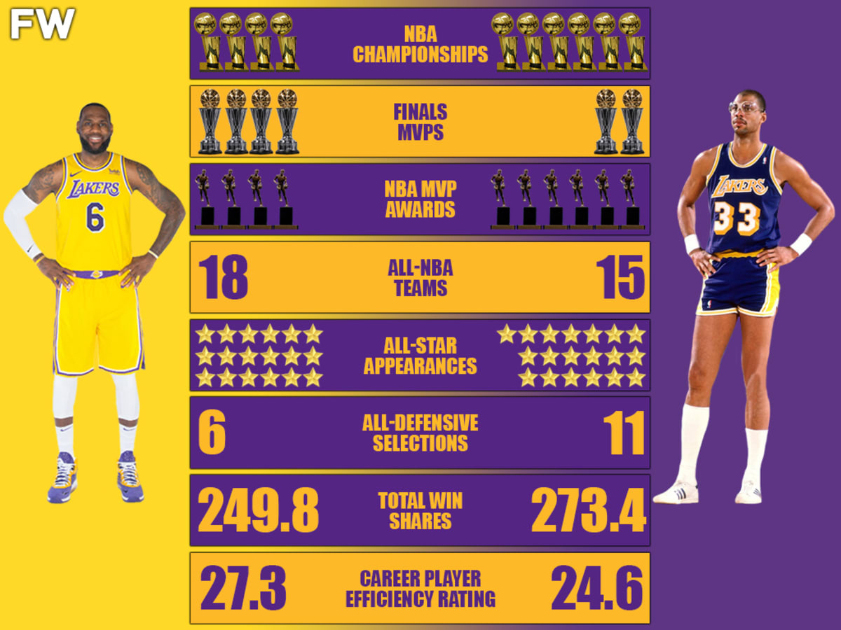 Kareem Abdul-Jabbar vs LeBron James: Who is the Greatest NBA Scorer?