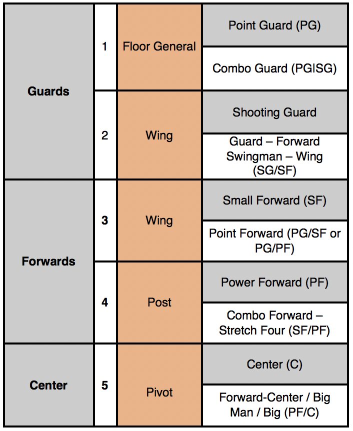 What Are the 5 Positions in Basketball? A Complete Guide