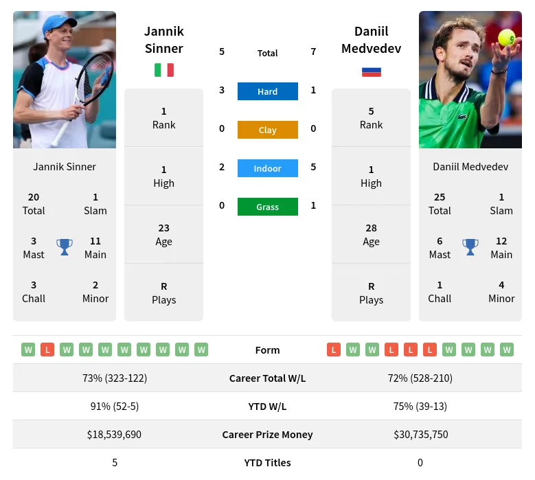Sinner vs Medvedev Prediction: Head-to-Head Analysis & Betting Tips
