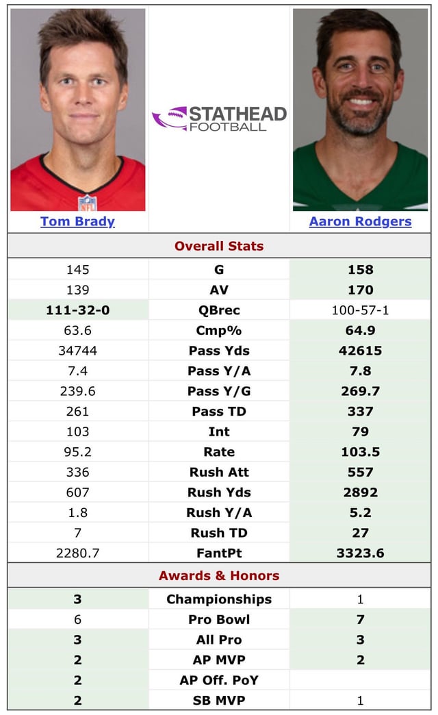 Aaron Rodgers vs Tom Brady: Head-to-Head Stats and Career Achievements