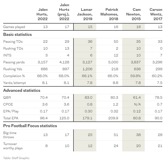 Comparing Lamar Jackson and Jalen Hurts Stats: Who Has the Edge in 2024?