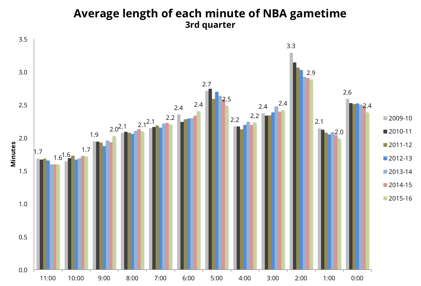 NBA Game Length How Many Quarters Do They Play