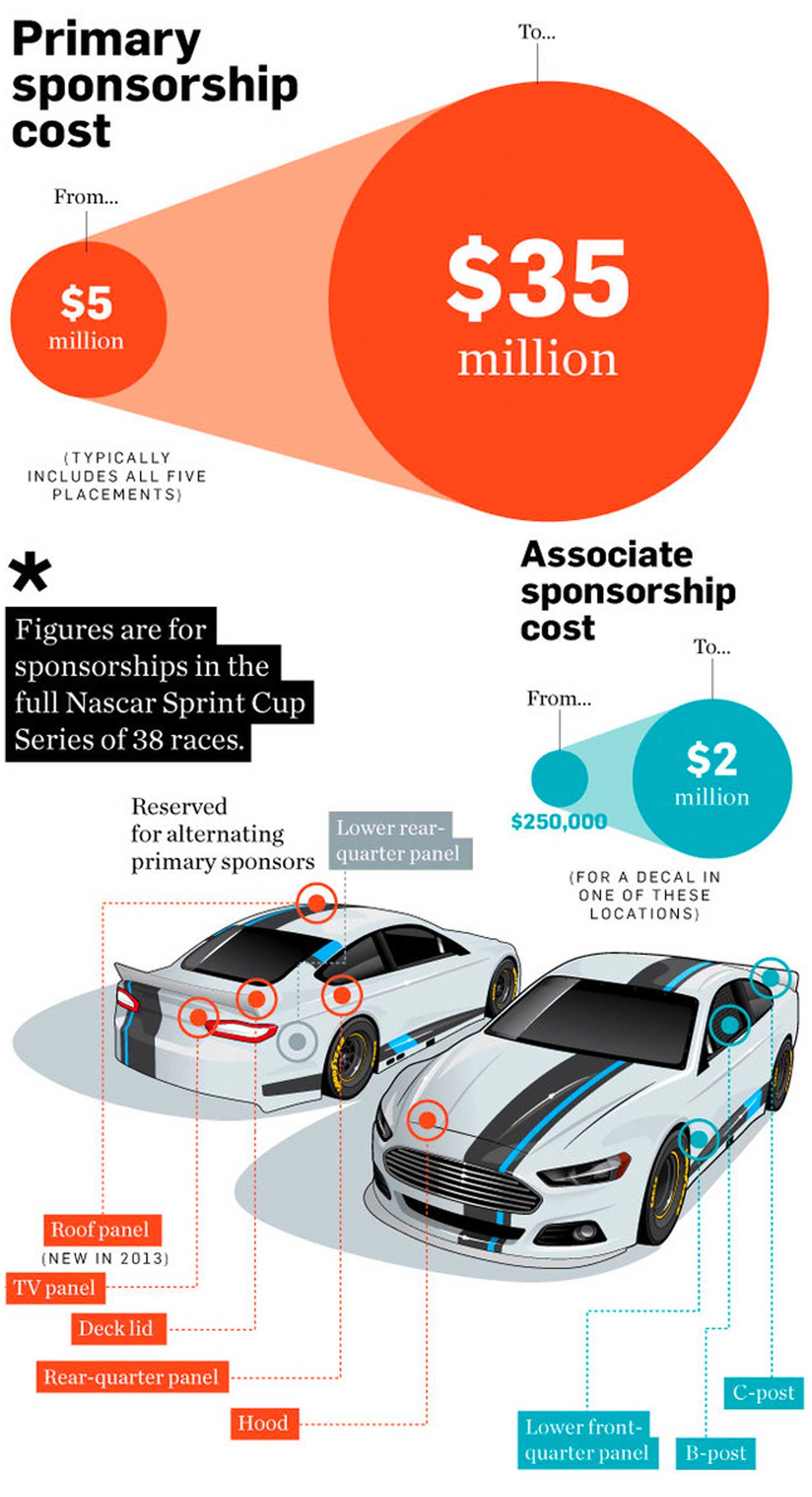 NASCAR Sponsorship Cost: What You Need to Know Before You Pay