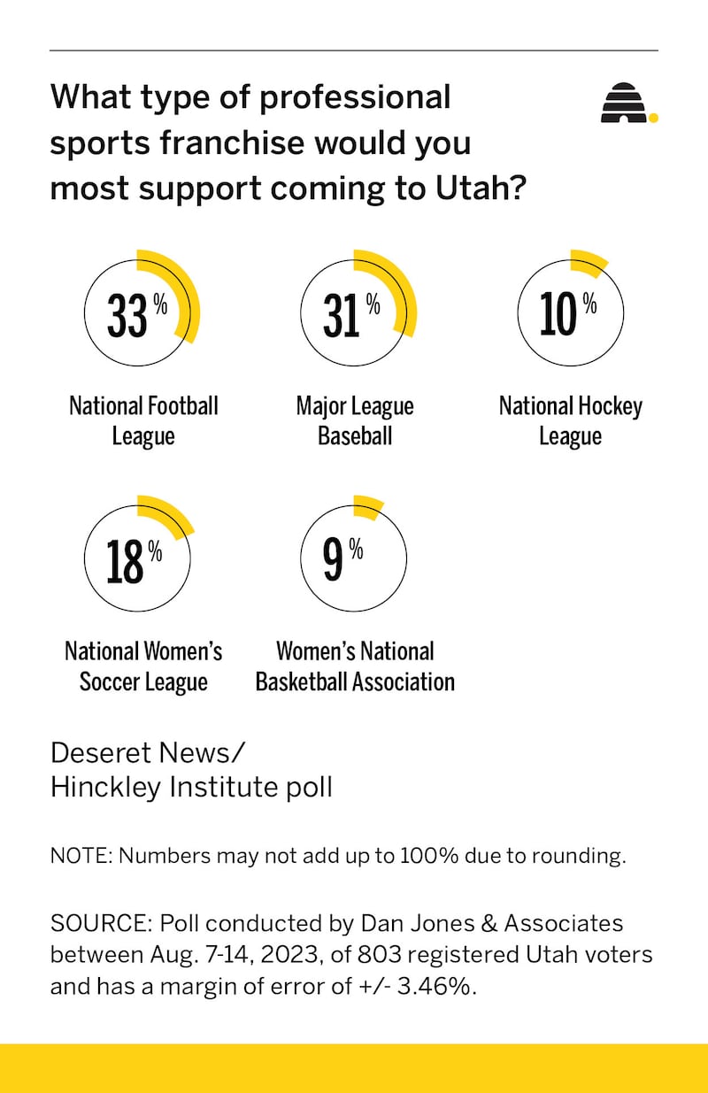 does utah have a nfl team (Get the facts right here now)