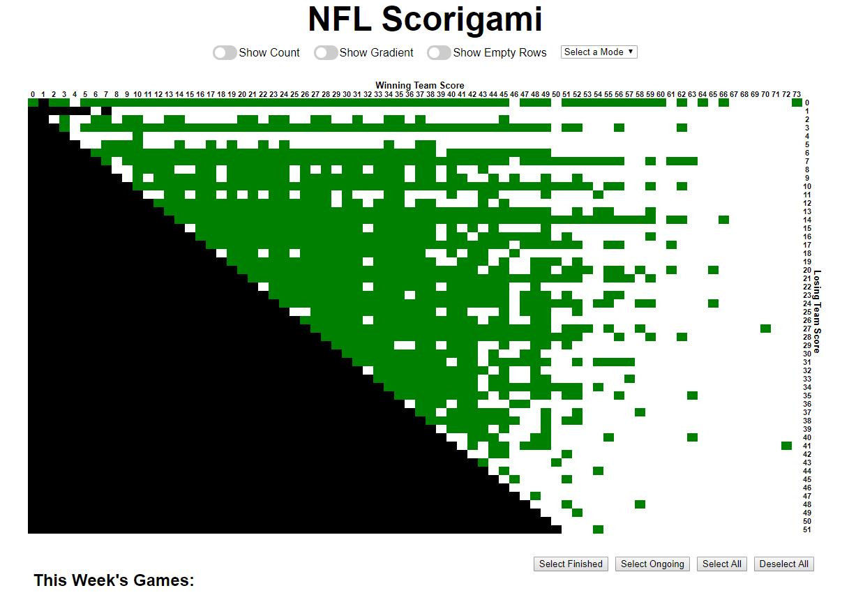 Is 22-19 a Scorigami in the NFL? Find Out the Rarest Score in Football History Here
