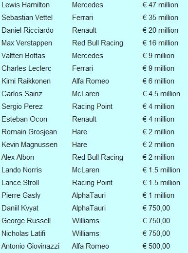 Whats the salary of an F1 reserve driver? How much does an F1 reserve driver make?