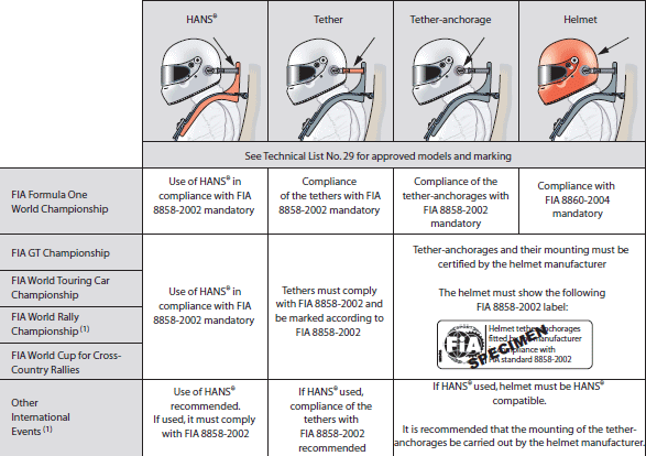 Were Hans Devices Used in F1 in 2007? Find Out About F1 Safety History!