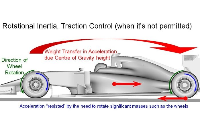 How Does Traction Control Affect F1 Racing? Discover Its Impact on Speed!
