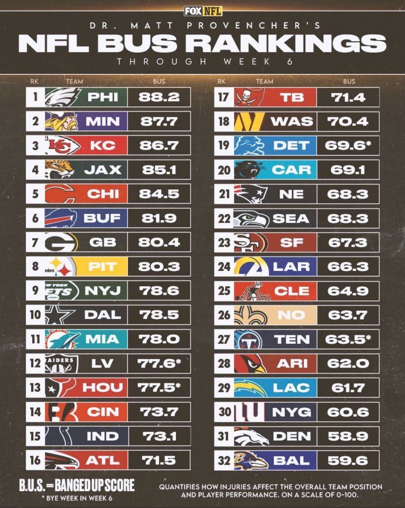 Which NFL Team Struggles Most with Player Injuries?