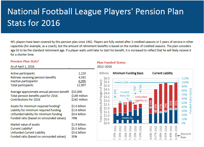 How Much Is NFL Pension? Lets Break It Down