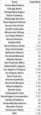 Who Is the Most Popular Team in the NFL? The Answer May Surprise You!