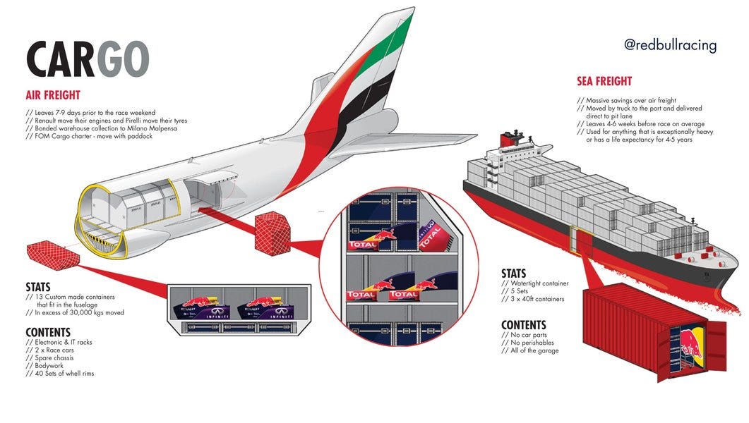 How Do They Ship F1 Cars? A Simple Explanation of Transporting Formula 1 Vehicles!
