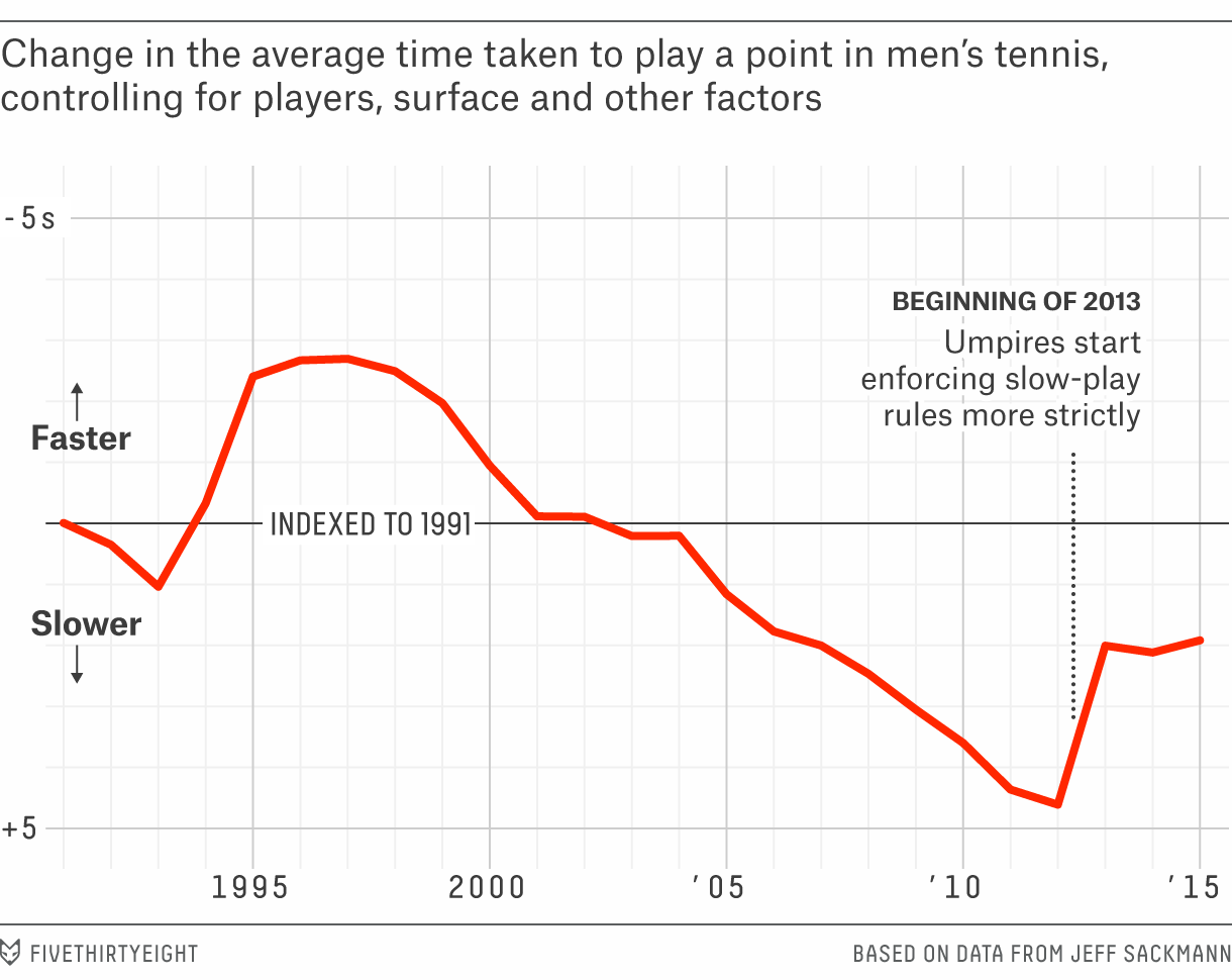 How Long Are Tennis Matches? Factors That Affect Playing Time.