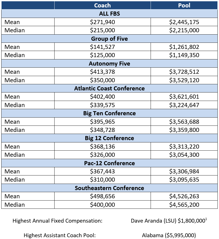 How Much Does an nfl Assistant Coach Make Per Season?