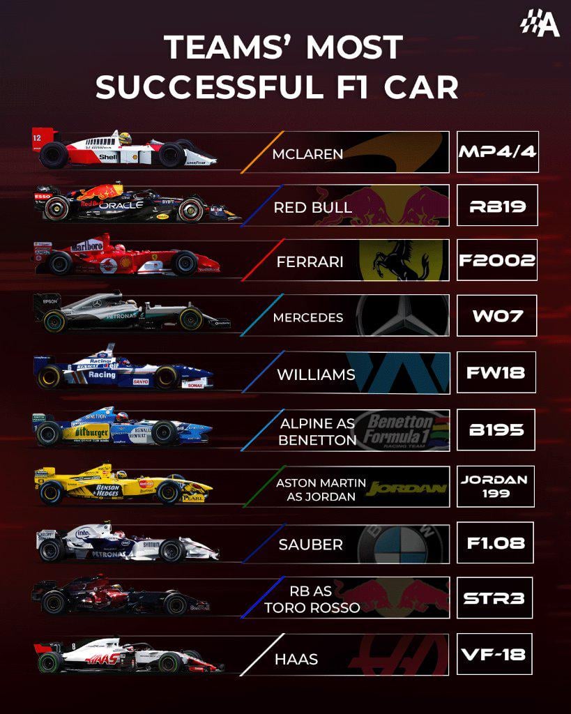 F1s All-Time Best: A Look at the Best F1 Teams of All Time, Ranked.