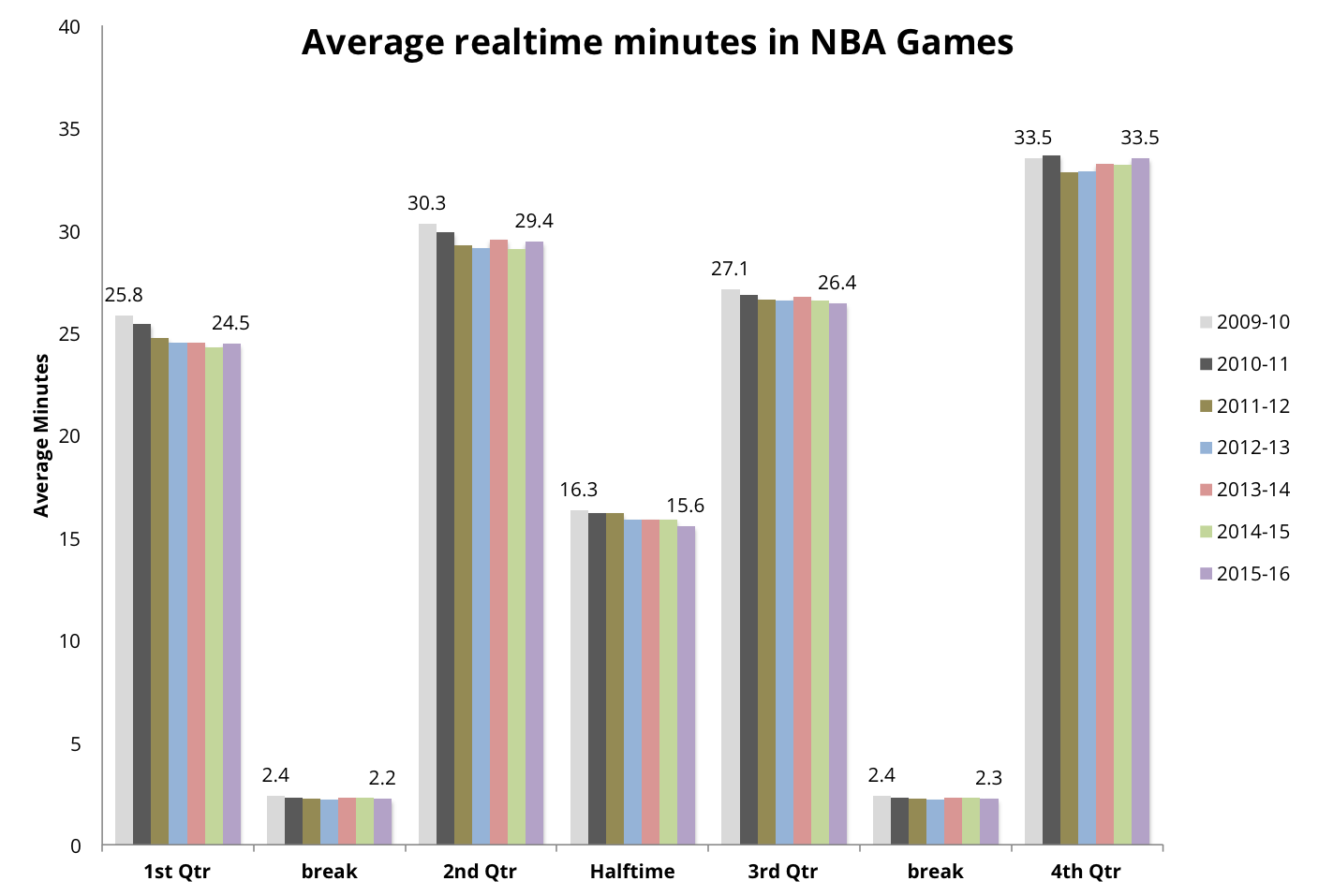 Breaking Down NBA Game Time: How Many Quarters Played?