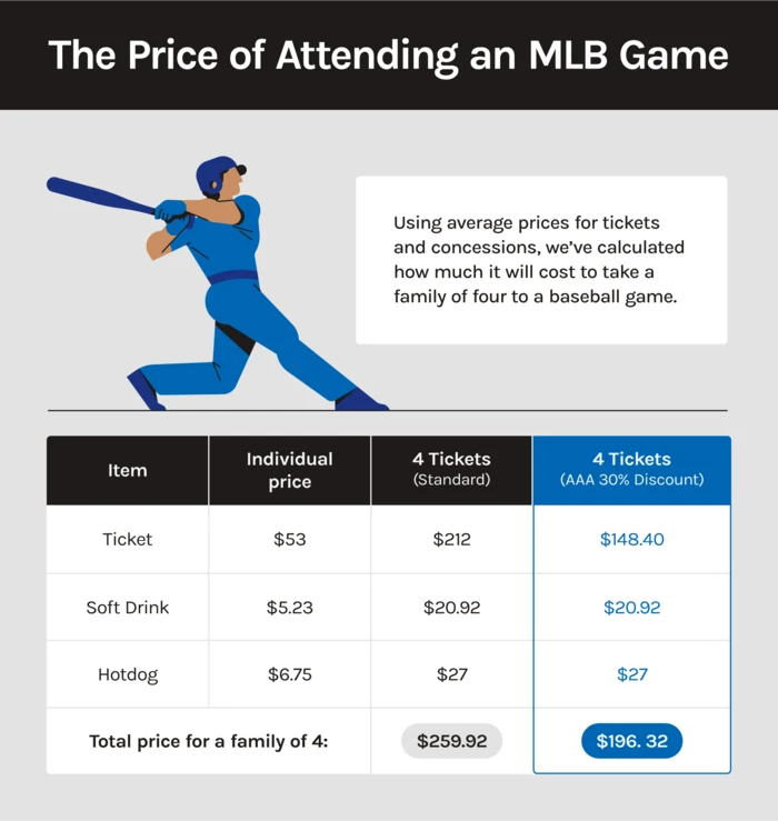Need Cheap Baseball Tickets? How to Find them! (Your Guide for the Cheapest MLB tickets online)