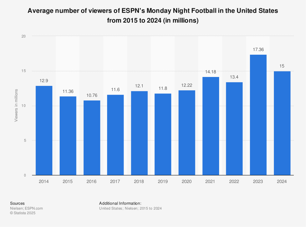 Is Viewership Down for NFL in 2024? See The Current Stats.