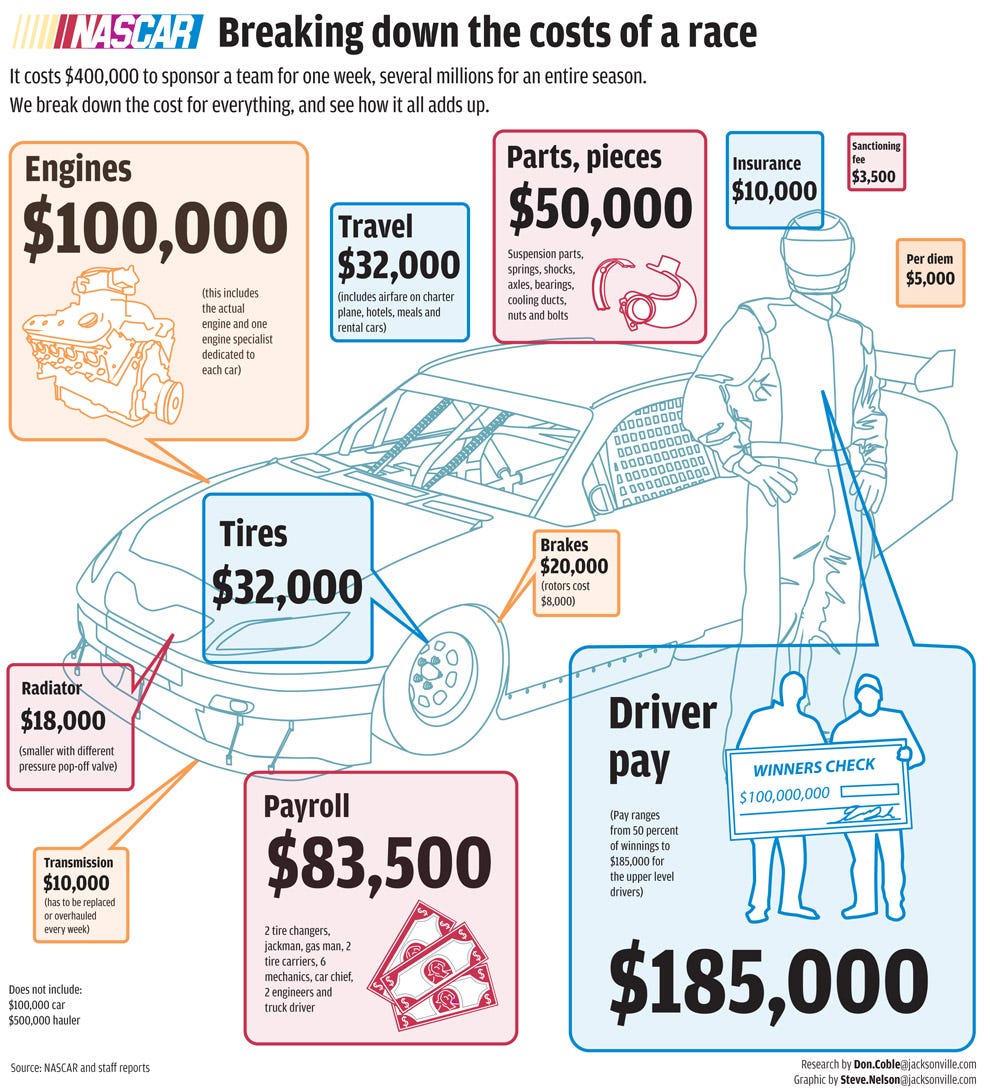 Starting a NASCAR Team? Heres How Much It Will Cost.